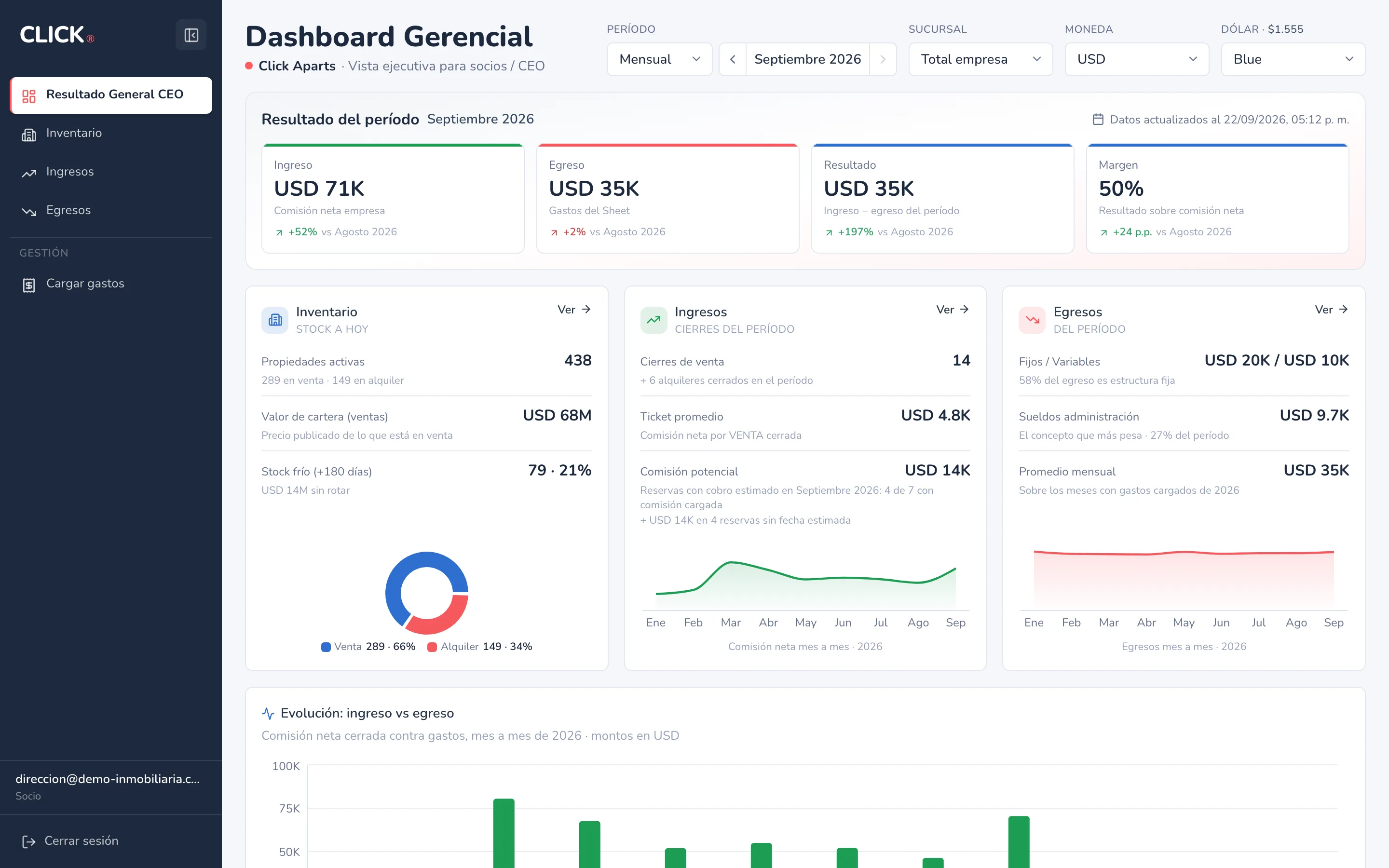 Dashboard gerencial con ingresos, egresos y márgenes del período